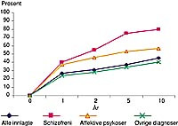  Figur 2    Kumulativ reinnleggelsesprosent i ti &aring;r for pasienter f&oslash;rstegangsinnlagt i Rogaland psykiatriske sjukehus i 1985&hellip;