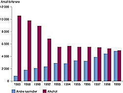  Figur 1    Bilf&oslash;rere mistenkt for p&aring;virkning av alkohol og andre rusmidler 1983 &ndash; 99
