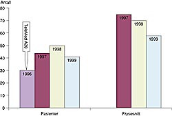 Figur 7   Frysesnitt i perioden 1996 &ndash; 99