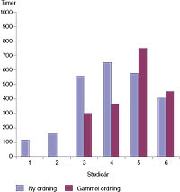  Figur 4    Timetall i kliniske fag for hvert studie&aring;r i gammel og ny studieordning