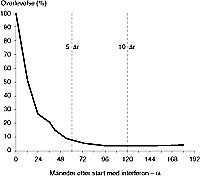 Figur 3    Overlevelse hos 158 pasienter med metastaserende nyrekreft etter start av interferon- &alpha; -basert immunterapi &hellip;