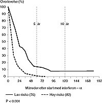  Figur 4    Overlevelse av pasienter med metastaserende nyrekreft og prognostiske grupper (samme pasienter som i fig 3)