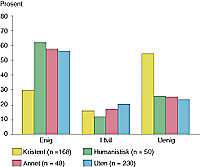  Figur 3    Holdning til aktiv d&oslash;dshjelp ved terminal sykdom blant studenter med kristent, humanistisk, annet eller uten&hellip;