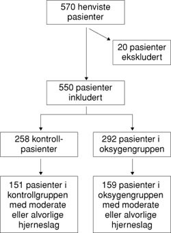  Figur 1    Pasientflyt for pasienter med akutt hjerneslag gitt ekstra oksygen og for kontrollpasienter