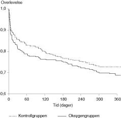  Figur 2    Kaplan-Meier-estimert overlevelsestid for pasienter med akutt hjerneslag gitt ekstra oksygen (n = 292) og for&hellip;