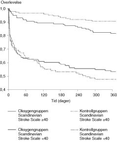  Figur 3    Kaplan-Meier-estimert overlevelsestid for pasienter med akutt hjerneslag gitt ekstra oksygen (n = 292) og for&hellip;