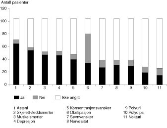  Figur 1    Symptomer hos 104 pasienter operert for prim&aelig;r hyperparatyreoidisme