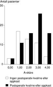  Figur 3    Koivuranta-sk&aring;re (K-sk&aring;re) for risiko for postoperativ kvalme eller oppkast basert p&aring; summen av fem sp&oslash;rsm&aring;l med&hellip;