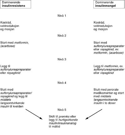 Figur 2    Forslag til behandlingsalgoritme ved type 2-diabetes. Man skiller i utgangspunktet mellom pasienter hvor&hellip;