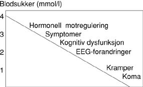 Figur 1    Skjematisk fremstilling av hormonrespons, symptomer og nevrologiske konsekvenser av akutt hypoglykemi