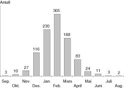  Figur 1    M&aring;nedsvariasjon i innleggelser for RSV-infeksjon ved Barneavdelingen, Sentralsykehuset i Akershus, for perioden&hellip;