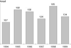 Figur 2    &Aring;rsvariasjon i innleggelser for RSV-infeksjon ved Barneavdelingen, Sentralsykehuset i Akershus, for &aring;rene 1994&hellip;
