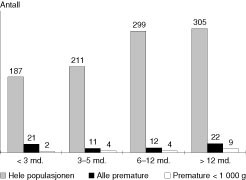  Figur 3    Alder ved innleggelsen for RSV-infeksjon ved Barneavdelingen, Sentralsykehuset i Akershus, for perioden februar&hellip;