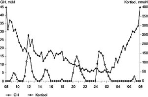 Figur 2    Veksthormond&oslash;gnprofil hos en frisk ung mann. Modifisert fra Werner og medarbeidere (13) med tillatelse fra&hellip;
