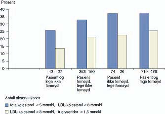  Figur 1    Tilfredshet med pasientenes kosthold i relasjon til oppn&aring;dd behandlingsm&aring;l for lipider. Antall pasienter er&hellip;