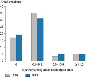  Figur 1    Gjennomsnittlig daglig antall korridorpasienter i kartleggingsuken 1998 og 1999 ved 60 indremedisinske avdelinger