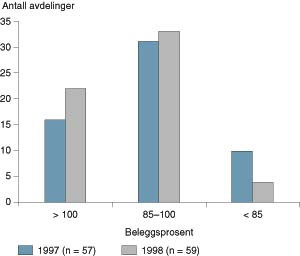  Figur 2    Gjennomsnittlig beleggsprosent ved indremedisinske avdelinger i 1997 og 1998