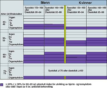  Figur 1    Anbefaling for ved hvilke blodtrykk (mild hypertensjon) og avhengig av andre risikofaktorer det er aktuelt med&hellip;