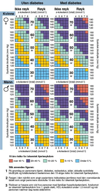  Figur 2    Figuren angir total ti&aring;rsrisiko for iskemisk hjertesykdom basert p&aring; risikofaktorene: kj&oslash;nn, alder, diabetes,&hellip;