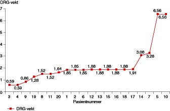  Figur 1    Pasientmaterialets fordeling innenfor DRG-vekter