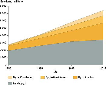 Figur 1    Jordens befolkning fra 1955 til 2015, i millioner, &oslash;verst antall som bor i byer med over 10 millioner innbyggere,&hellip;