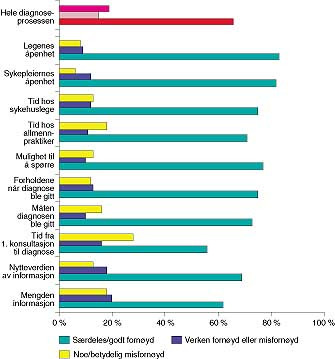  Figur 2    Pasientenes tilfredshet med m&aring;ten diagnostikken foregikk p&aring;