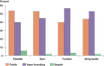  Figur 8    Kreftsykdommens effekt p&aring; relasjonene til familien