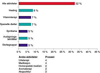  Figur 9    Andel som hadde benyttet alternativ behandling