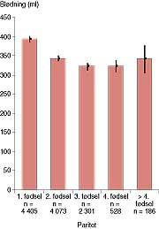  Figur 1    Gjennomsnittlig bl&oslash;dningsmengde og konfidensintervall ved ulik paritet