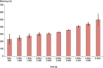  Figur 2    Gjennomsnittlig bl&oslash;dningsmengde og konfidensintervall ved ulike vektklasser hos barnet