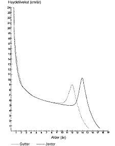 Figur 1    Veksthastighetskurve for gutter og jenter. Kurvene er utarbeidet av Tanner (1) p&aring; grunnlag av standarder for&hellip;