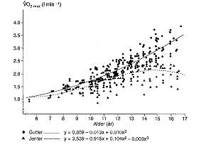 Figur 2    Maksimalt oksygenopptak i forhold til kronologisk alder (4). Diagrammet er en metaanalyse av 66 unders&oslash;kelser og&hellip;