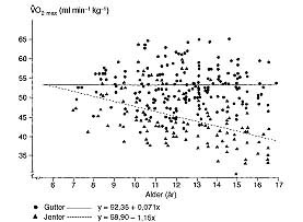 Figur 3    Maksimalt oksygenopptak per kilo kroppsvekt i forhold til kronologisk alder (4). Datagrunnlaget er det samme som&hellip;