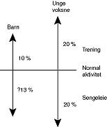 Figur 4    Plastisitet av maksimalt oksygenopptak hos barn og voksne. Prosenttall indikerer hvordan maksimalt oksygenopptak&hellip;