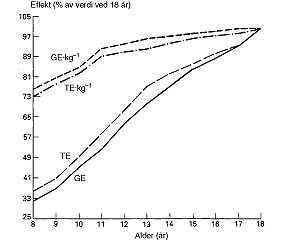 Figur 5    Anaerob kapasitet hos 150 gutter i alderen 8 &ndash; 18 &aring;r fremstilt som prosent av prestasjonen ved 18-&aring;rs alder (8)&hellip;