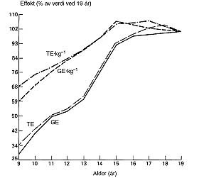 Figur 6    Anaerob kapasitet hos 80 jenter i alderen 9 &ndash; 19 &aring;r fremstilt som prosent av ytelsen ved 19-&aring;rs alder (8). GE &ndash;&hellip;