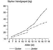 Figur 8    Styrke i h&aring;ndgrepet hos gutter og jenter i forhold til kronologisk alder. Kurvene er utarbeidet av Malina &&hellip;