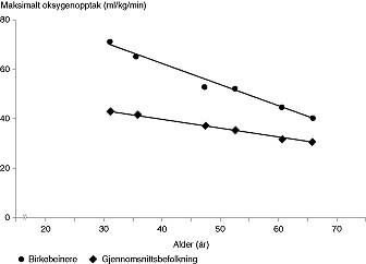 Figur 1    Kondisjon (maksimalt oksygenopptak) hos mannlige birkebeinere (&oslash;verste kurve, m&aring;lt i 1976 og i 1981) og hos&hellip;