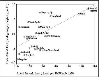 Figur Samlet forbruk av sykehustjenester (held&oslash;gn, dagbehandling, poliklinikk) og totalt antall &aring;rsverk ved somatiske&hellip;