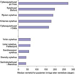  Figur 1    Sykehus med korteste og lengste median ventetid for pasienter p&aring; venteliste. 1998