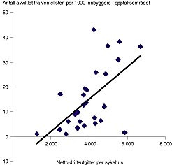  Figur 2    Avvikling av pasienter fra venteliste versus netto driftsutgifter for innleggelser. Trendlinjen viser beste&hellip;