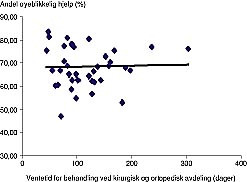  Figur 3    Ventetid for ventelistepasienter innlagt ved kirurgisk og ortopedisk avdeling mot andel &oslash;yeblikkelig hjelp. 1998