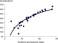  Figur 4    Andel garantibrudd for innlagte pasienter med garanti relatert til median ventetid for garantipasienter. 1998
