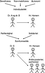  Figur 2    Skjematisk fremstilling av den prinsipielle forskjell p&aring; moralske normer som de tre legene appellerer til. Dr. A&hellip;