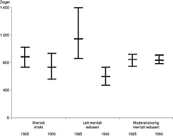  Figur 1    Median oppholdstid med 95 % konfidensintervall for langtidspasienter i sykehjem i Bergen i henholdsvis 1985 og&hellip;