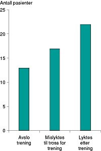  Figur 2    Resultat etter tilbud om instruksjon og trening hos 52 geriatriske pasienter som initialt ikke var i stand til &aring;&hellip;