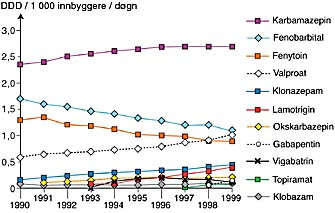  Figur 1    Forbruk av antiepileptika i Norge i perioden 1990 &ndash; 99. Forbruket av felbamat og tiagabin er per 1999 &pound; 0,008&hellip;