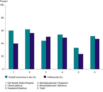  Figur 1    Andel brystbevarende kirurgi for duktalt carcinoma in situ og infiltrerende kreft ved de ulike sykehusene i&hellip;