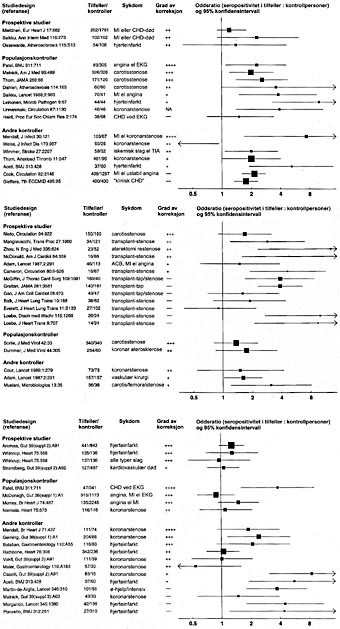  Figur 3    Resultater fra sero-epidemiologiske studier. Man bestemmer mengde antistoff mot infeksi&oslash;st agens i blod og&hellip;