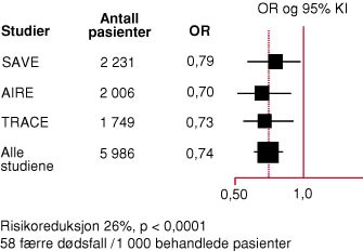  Figur 1    Effekt av ACE-hemmere p&aring; mortalitet etter hjerteinfarkt som var ledsaget av nedsatt funksjon av venstre&hellip;